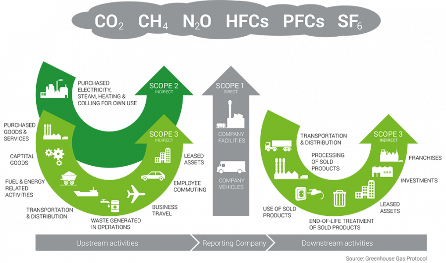 Greenhouse Gas Protocol